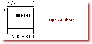 basic_guitar_chords_a_major