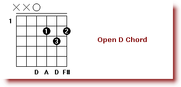 basic_guitar_chords_d_major